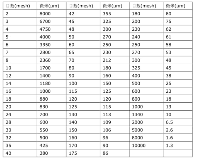 滤网目数的标准定义—过滤网是不是目数越大越细，怎么选择？