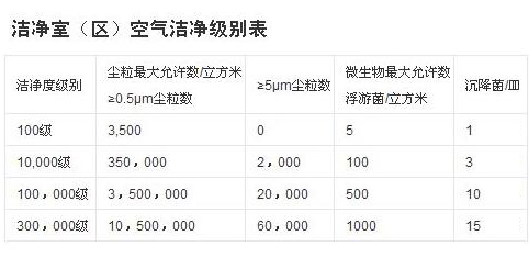 高效过滤器选型—万级和十万级的无尘室应该怎么选择高效空气过滤器