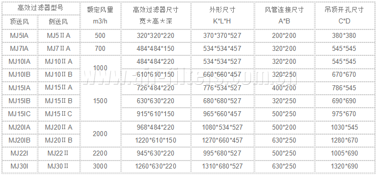 高效过滤器过滤等级与标准