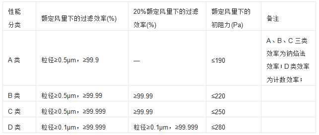 高效过滤器过滤效率一览表