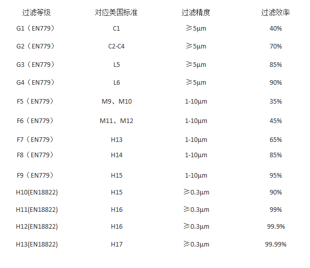 空气过滤器等级对照一览表