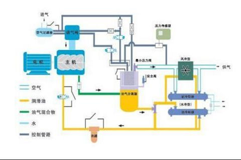 两种空气压缩机工作原理—螺杆式压缩机工作原理（图）