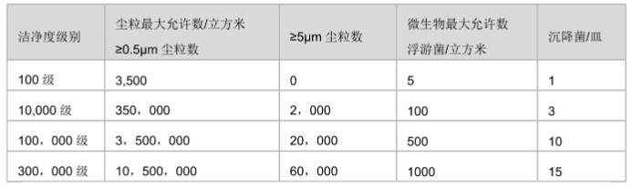 洁净室（区)空气洁净级别表
