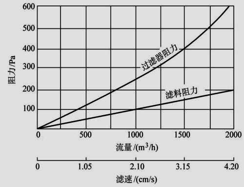 如何确定滤棉是否需要清洗？