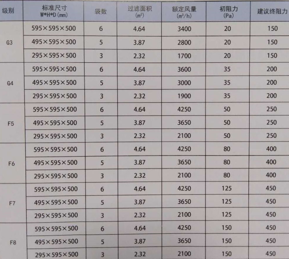 初效过滤器规格表-初效过滤器规格分类表